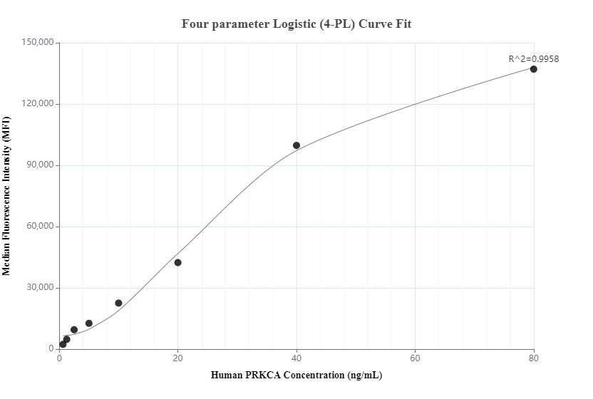 Cytometric bead array standard curve of MP00814-2